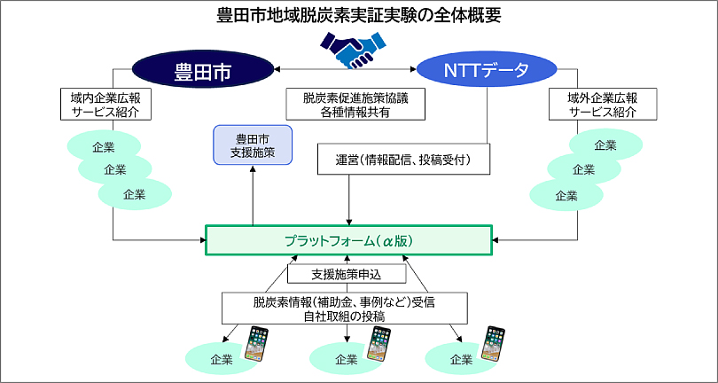 実証の全体像（出所：NTTデータ）