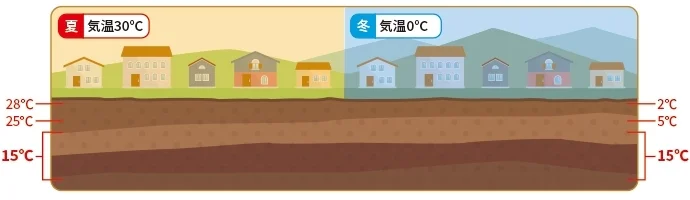 地中熱の特徴（出所：環境省）