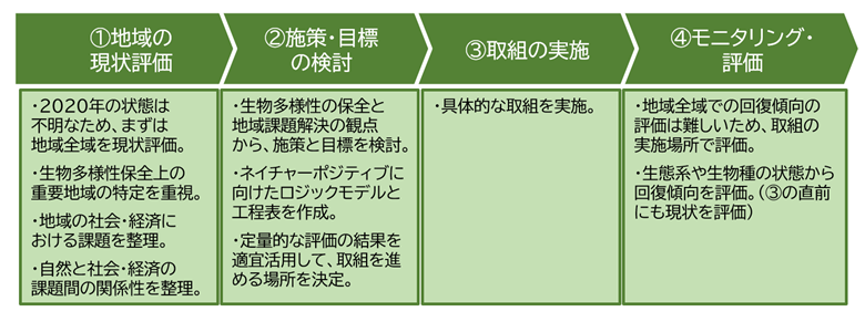 みなかみ町におけるネイチャーポジティブの実現に向けた4つのステップ(出所:三菱地所)