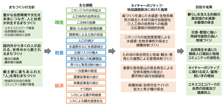 みなかみ町のネイチャーポジティブ、地域課題解決に向けて設計したロジックモデル(出所:三菱地所)