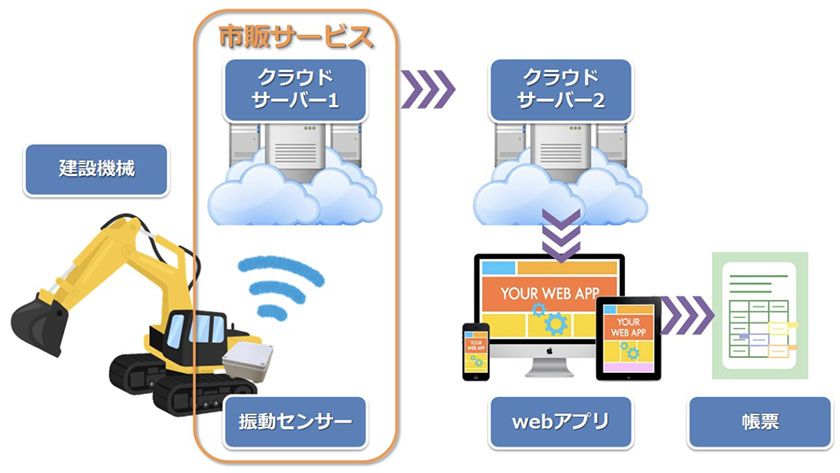 システム構成（出所：飛鳥建設）
