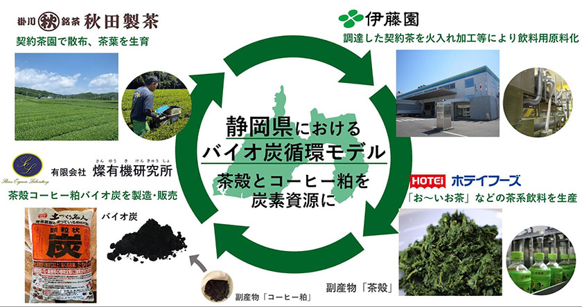 茶殻とコーヒー粕を活用する新たな資源循環モデル(出所:伊藤園)