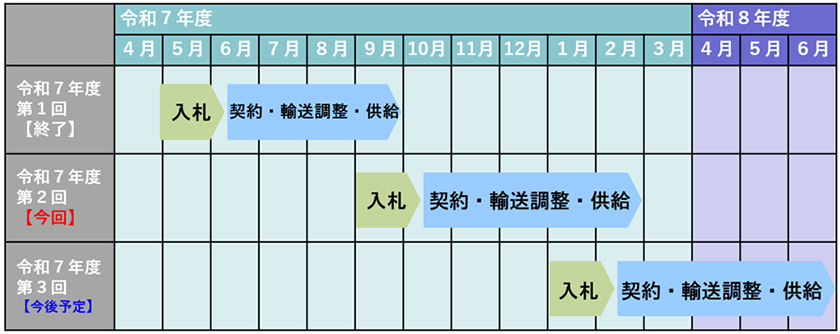 2025年度入札実施スケジュール（出所：東京都）