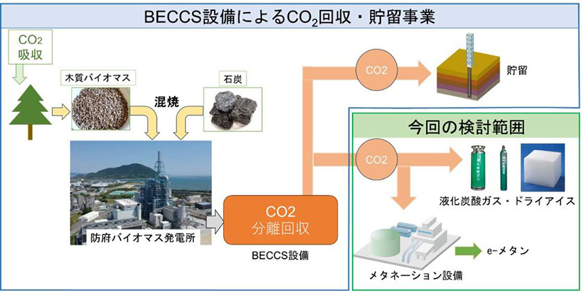 BECCS設備からのCO2利活用のイメージ（出所：中国電力）