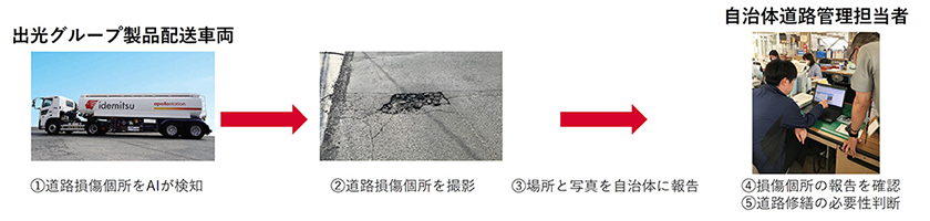出光グループの製品配送車両とAIによる道路損傷検知技術を活用した道路維持管理サービス（出所：出光興産）
