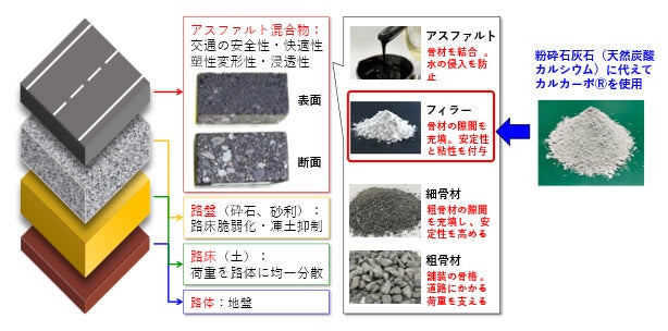 アスファルト舗装への「カルカーボⓇ」の使用イメージ（出所：出光興産）