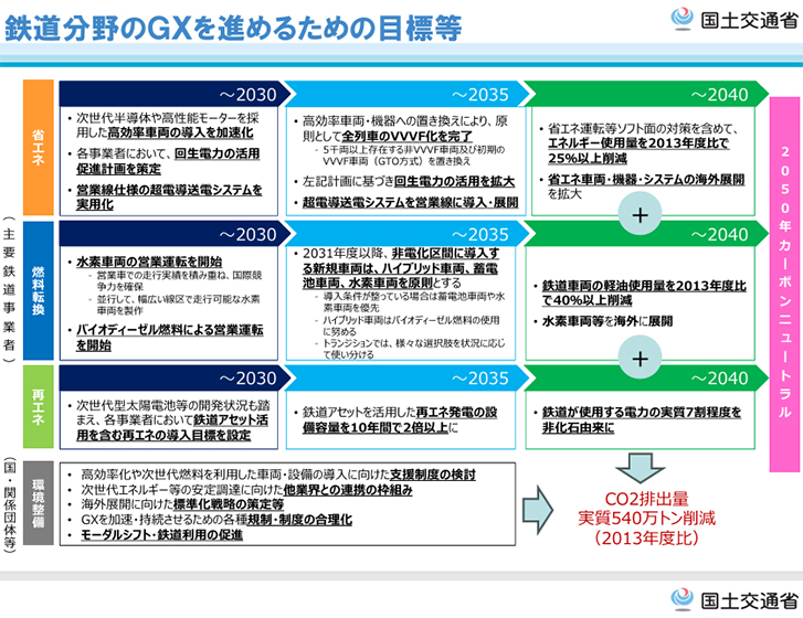 国交省、鉄道分野のGXに関する考え方や目標を公表 2040年に向け指針
