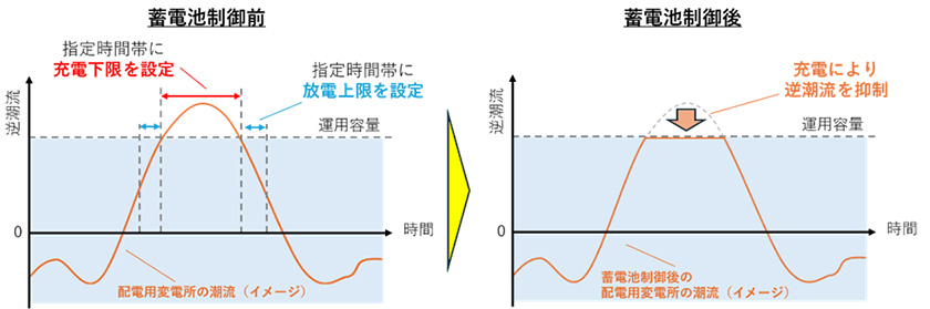 ミツウロコと中部電PG、電力系統の混雑解消に向けた実証 系統用蓄電池