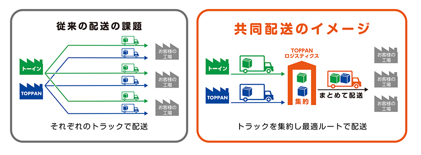 TOPPANグループとトーイン、物流管理システム共有で包材の共同配送開始 | 環境ビジネスオンライン