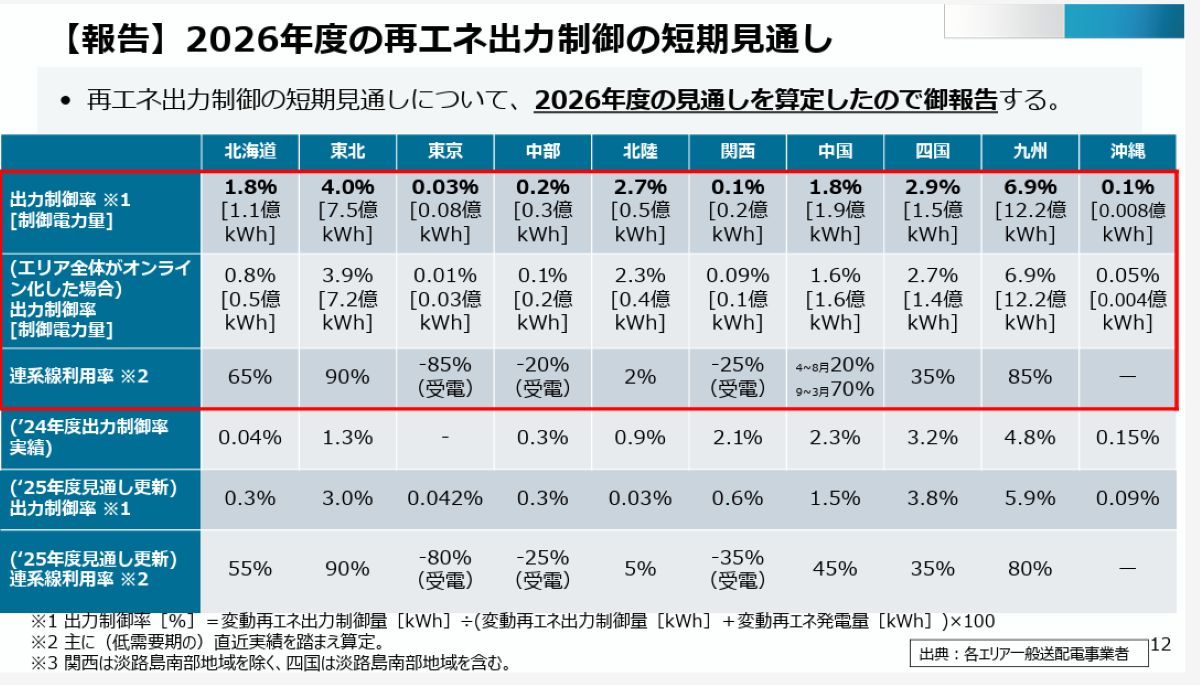 2026年度再エネ出力制御 北海道・東北・北陸・九州などで拡大見通し