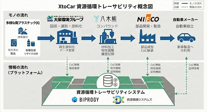 お弁当のプラ容器も自動車部品へ！ 動脈・静脈5社連携の実証スタート
