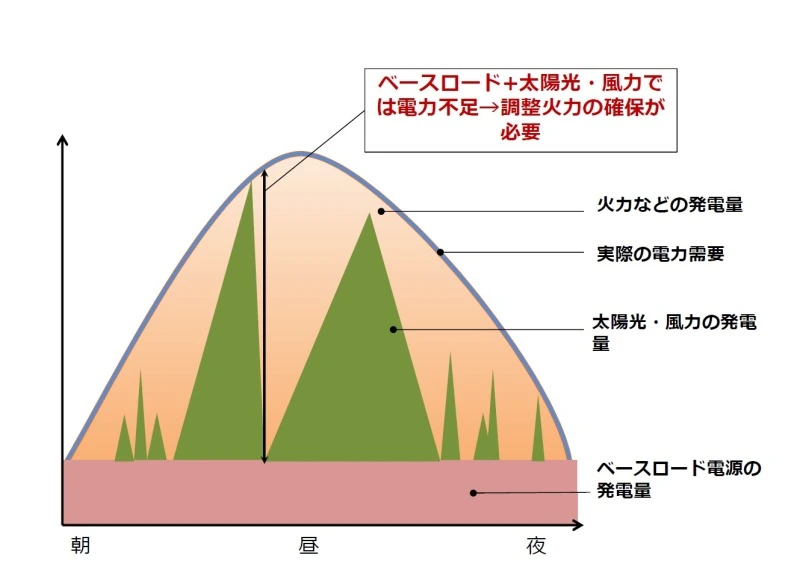 電力需要と発電量のイメージ