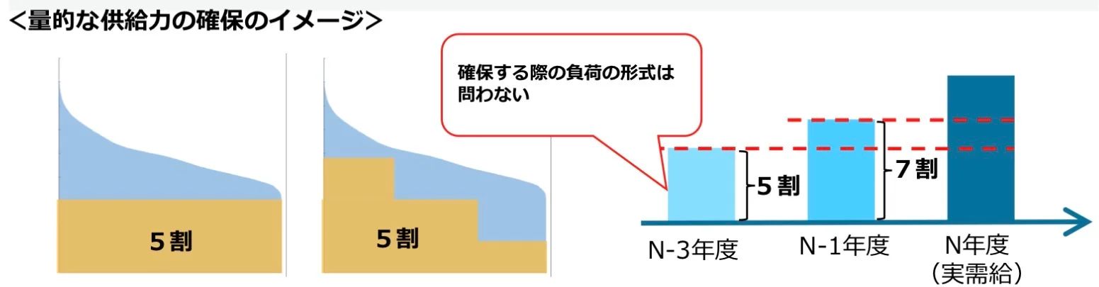 小売電気事業者の調達構造を転換へ 中長期のkWh確保義務を制度化 エネ