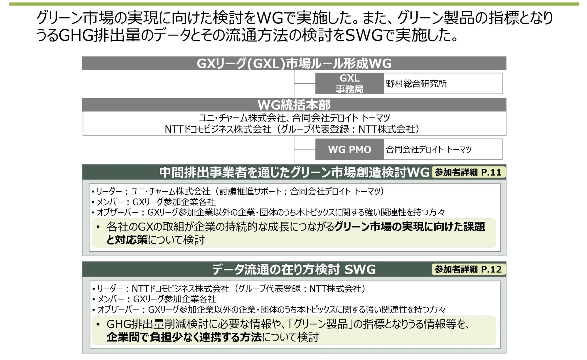 グリーン市場創造は企業単独では困難」GXリーグWGが提言 制度整備必須
