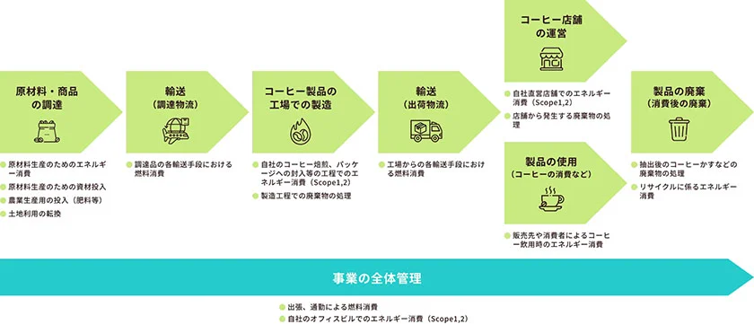"コーヒーのバリューチェーンでのCO<sub>2</sub>排出イメージ(出所:UCC上島珈琲)