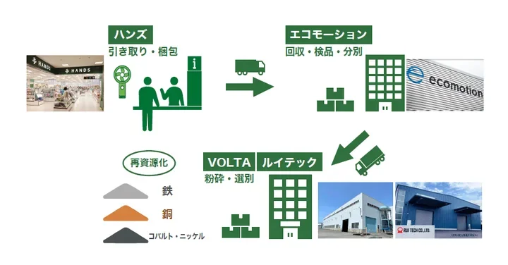 4者が協業で行うリチウムイオンバッテリー搭載製品の資源循環の仕組み（出所：ハンズ）