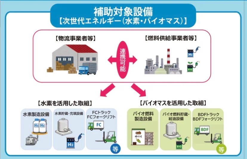 物流事業者の水素・バイオマス活用支援の補助金・水素最大2.5億円 国交省