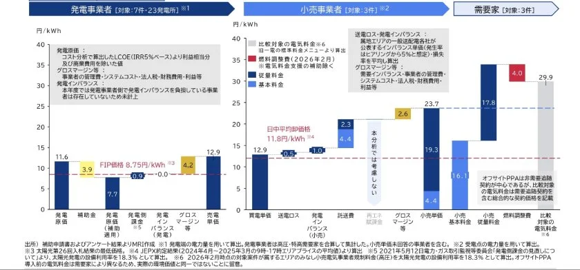 PPAは高いのか、合理的か JPEAがデータに基づき再エネ調達実態を分析