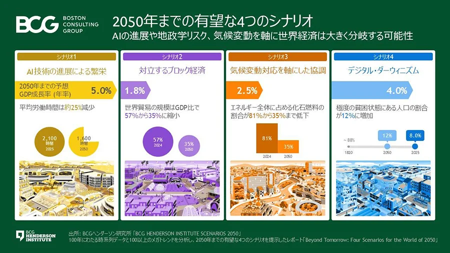 「世界は安全保障と自給自足を優先する」など4シナリオ BCGが未来予測