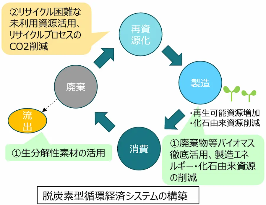 代替プラへの転換、プラ・廃油リサイクルの実証補助金、2026年度公募開始