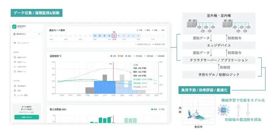 日立、ビルDX・省エネの支援先スタートアップ2社採択