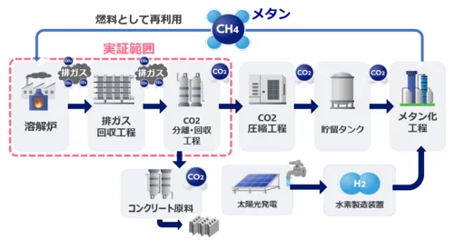 アイシン、溶解炉でのCCU規模拡大 CO2をメタンガス・コンクリ原料に
