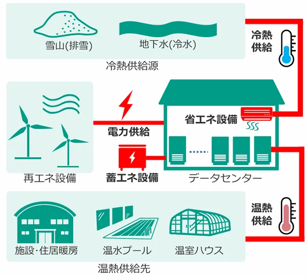 データーセンターの再エネ冷熱・電力供給、蓄電・排熱活用に最大10億円補助