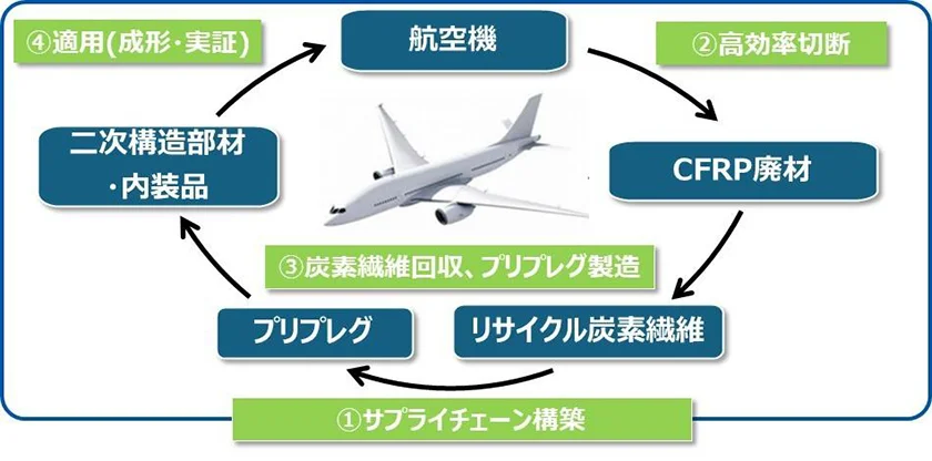 NEDO、退役航空機のCFRP水平リサイクルに向け始動 JAXAら5者