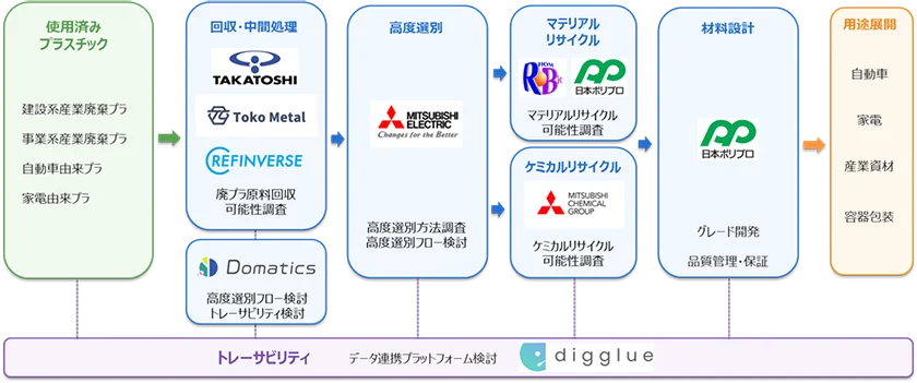 本FSの実施イメージ（出所：三菱ケミカル）