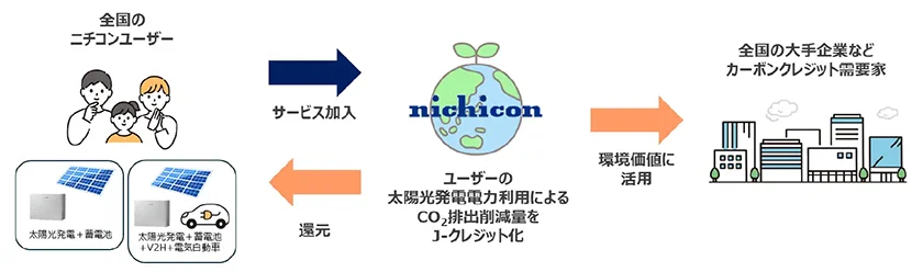 ニチコン、家庭用蓄電池のCO2削減量をJークレジット化 年1200円還元