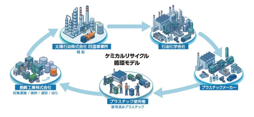 太陽石油、廃プラ分解油を既存製油所活用 年間800tを油化リサイクル