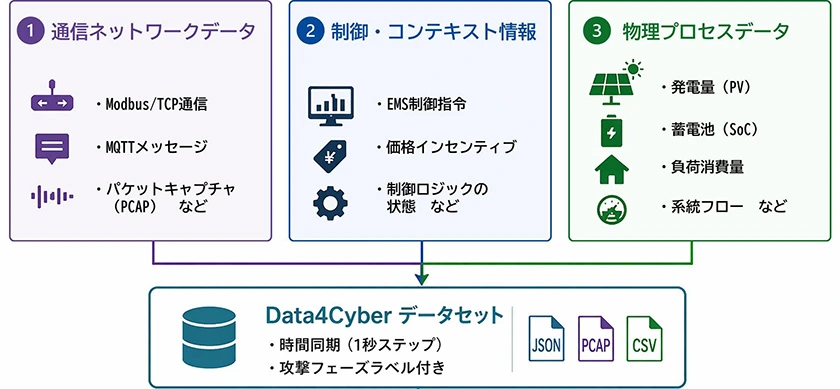 再エネ設備のサイバー攻撃対策を支援、研究用データを公開 パナソニック