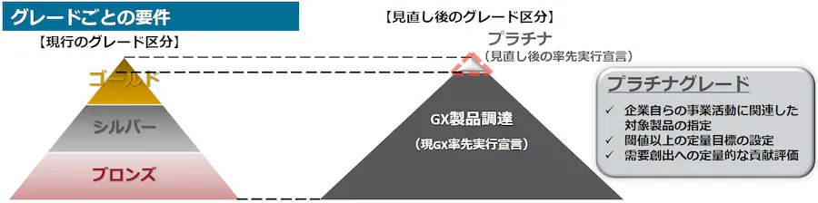 新設される「プラチナグレード」の取得企業に巨額のGX関連予算が投じられていく