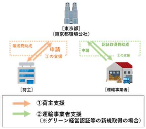 東京都、物流のスコープ3対策を支援 荷主企業に最大100万円補助
