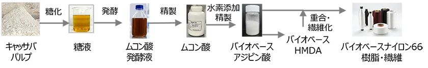 キャッサバパルプからナイロン66製品ができるまでのフロー（出所：東レ）