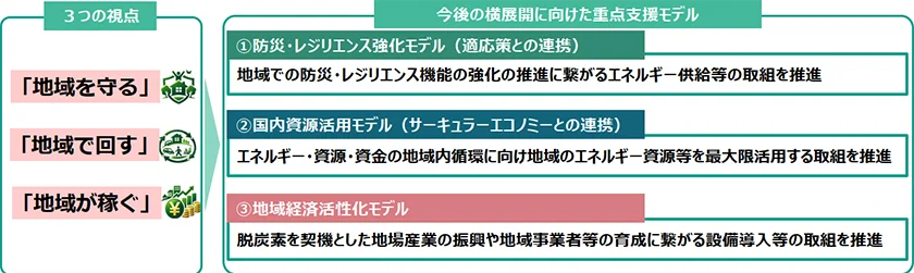 脱炭素先行地域の取り組みを横展開へ、3つのモデルを重点支援 環境省新方針