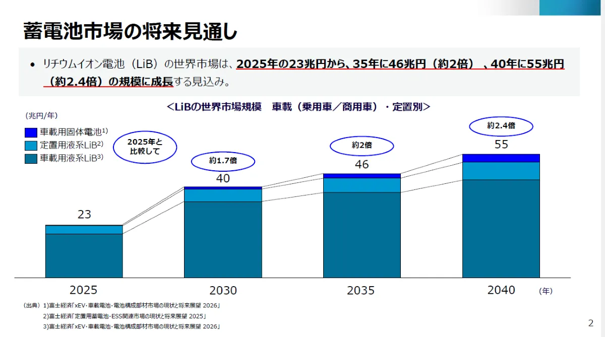 蓄電池産業の次世代戦略 世界市場46兆円時代、基盤研究拠点整備と安全