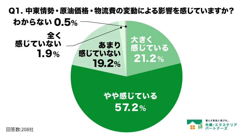 ナフサ不足や原油高、外構・エクステリア施工店の78%が影響実感 民間調査