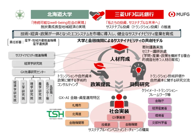 三菱UFJ信託と北大がGX金融人材育成へ、札幌特区で連携