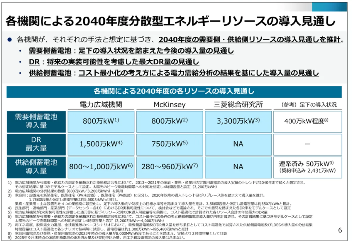 蓄電池など分散型エネルギーリソースの導入支援加速 再エネの主力電源