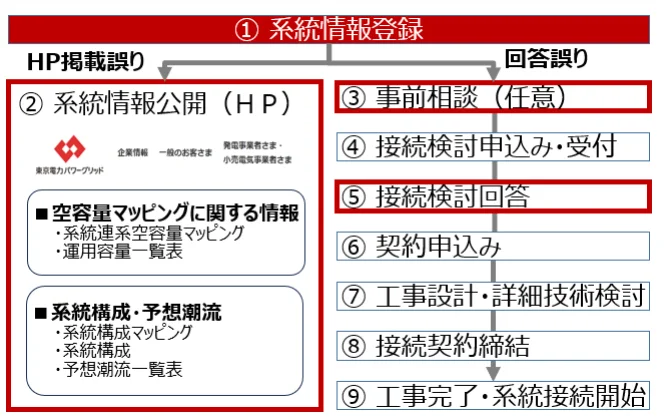 東京電力、系統情報の空容量・予想潮流で誤回答 589事業者に影響