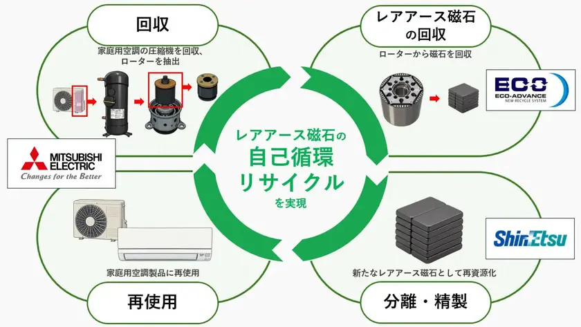 三菱電機、家庭用エアコン向けレアアース自己循環を国内初の実用化