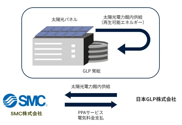 太陽光発電を増設してPPA 物流施設側が入居するメーカーの脱炭素化を支援