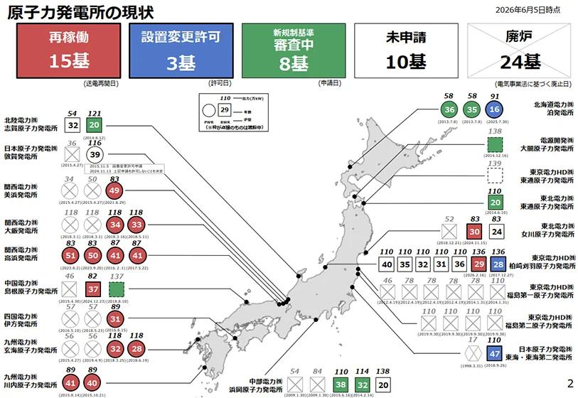 「原発11~14基の建て替え必要」 政府、2050年代見通しを初明示