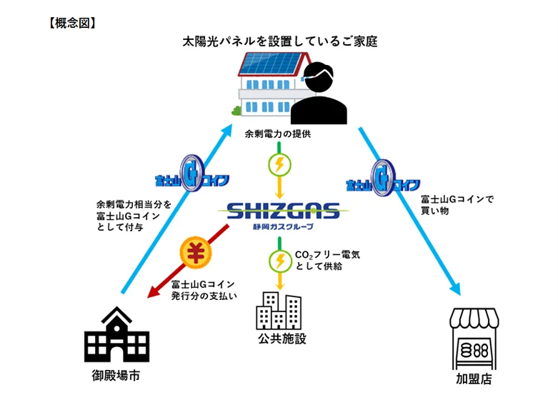 卒FIT余剰電力を公共施設に活用、地域通貨で還元 静岡ガスと御殿場市