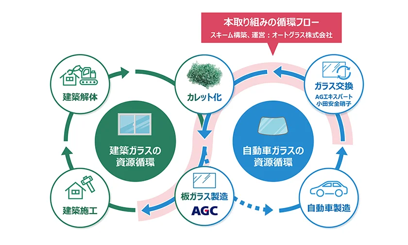 自動車フロントガラスを建築用原料に　AGCら、国内初の循環スキーム構築へ