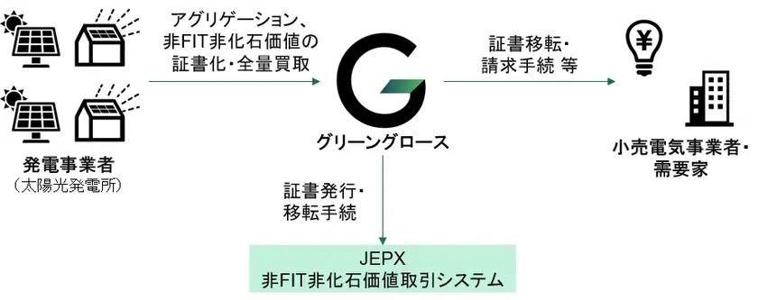 FIP転換後の太陽光由来「環境価値」を集約・相対販売 グリーン ...