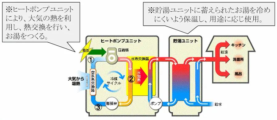 ヒートポンプ給湯器の技術