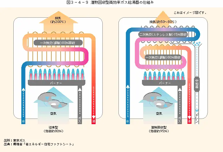 潜熱回収型高効率ガス給湯器の仕組み